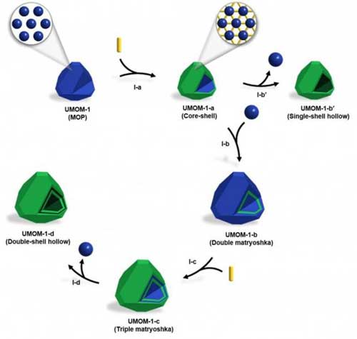 This is a schematic illustration of form evolution
