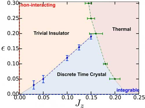 Time Crystal Phase Diagram