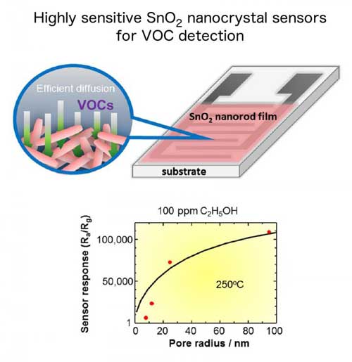 Tin Dioxide Nanocrystal Sensors for VOC Detection