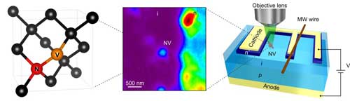 itrogen–vacancy center formed in a diamond device for electric field sensing