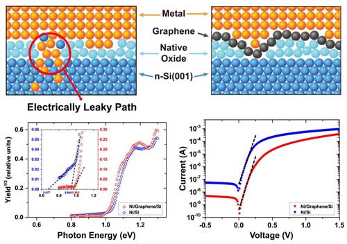 The schematic view of internal photoemission (IPE) measurements on metal/n-Si(001) junctions with Ni, Pt, and Ti electrodes for with and without a graphene insertion layer