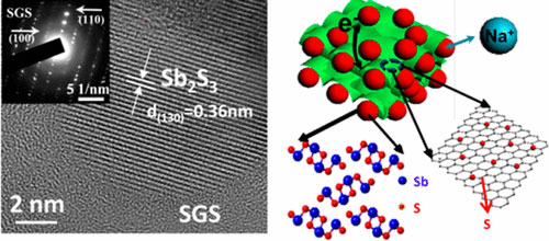 Enhancing Sodium Ion Battery Performance by Strongly Binding Nanostructured Sb2S3 on Sulfur-Doped Graphene Sheets