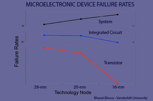 Graph of Microelectronics Failure Rates from Single Event Upsets