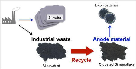 Waste Silicon Sawdust Recycled into Anode for Lithium-Ion Battery