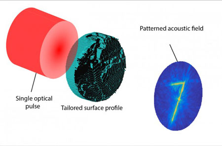 This schematic illustrates how tailored surface profiles can create patterned optically generated acoustic fields in 3-D