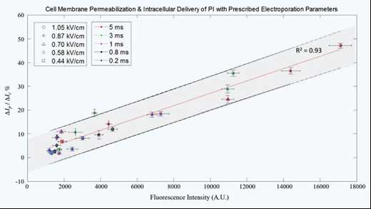 The degree of membrane permeabilization measured electrically via a change in cell membrane impedance