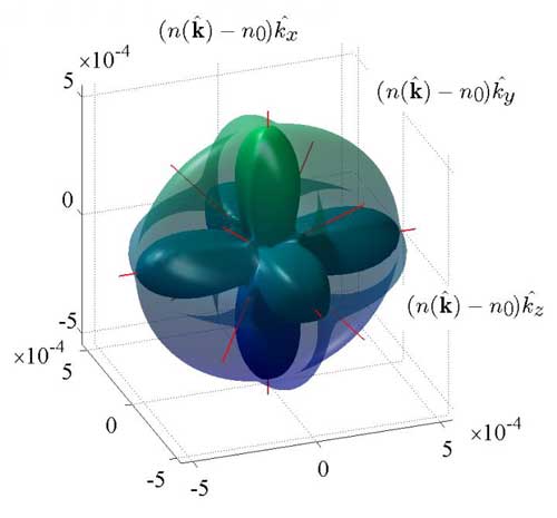Isofrequency Surface of a Cubic Crystal