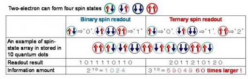 Comparison Between Binary Spin Readout and Ternary Spin Readout