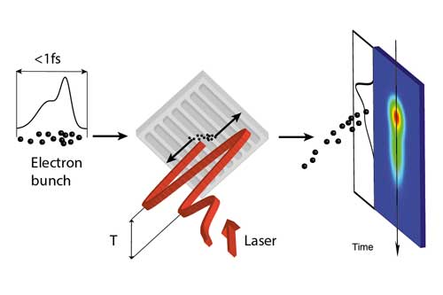 Experimental set-up used for demonstration of electron gating with sub-cycle resolution