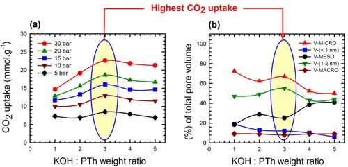 dependence of carbon dioxide uptake at various pressures