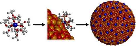 Molecules with a dysprosium atom (blue) at their centre are first deposited onto the surface of a silica nanoparticle (red and orange) and then fused with it