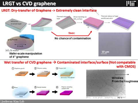 producing wrinkle-free graphene through a layer-resolved graphene transfer (LRGT) process