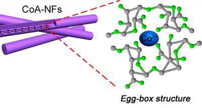 porous 'egg-box' structured nanofibers created from seaweed extract