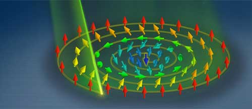 researchers have created skyrmions by using a spiraling focused ion beam