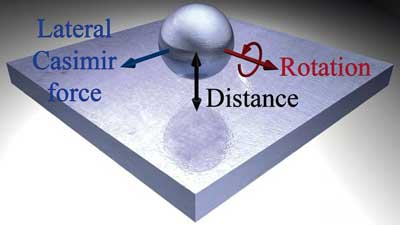 his illustration shows a nanoparticle rotating above a planar surface before experiencing a lateral Casimir force