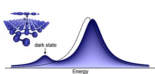 mechanism of gas sensing using dark exciton states