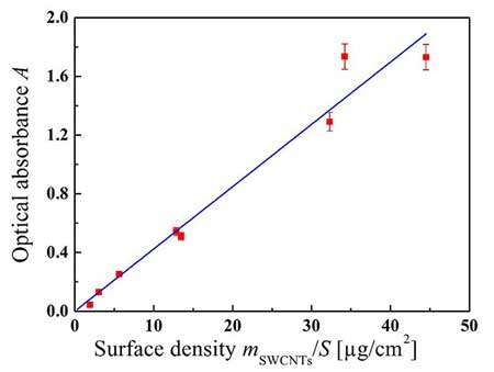 Dependence of optical absorbance A at 550 nm on the surface density of SWCNTs with iron particles