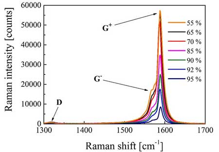 Raman spectra for SWCNT samples with different optical transparencies