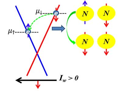 This schematic describes a proposed spin transfer of electrons to atomic nuclei in topological insulators