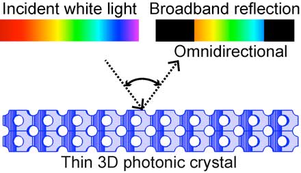  thin 3D photonic crystal with a diamond-like nanostructure is illuminated by white light from any incident direction