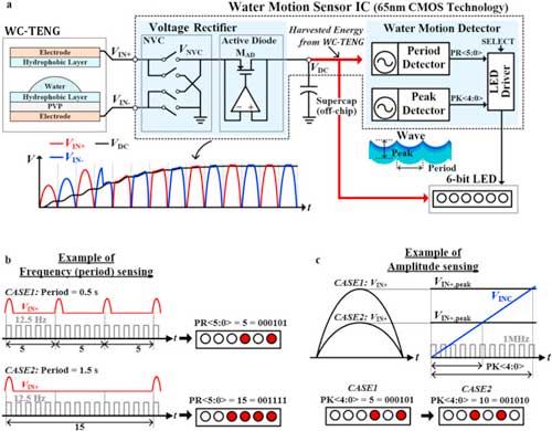 Architecture of SS-WMS IC chip and operating conditions, interacting with WC-TENG in response to water motion