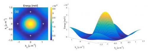 Plot of Polaritons' Energy Dispersion Vs Momentum