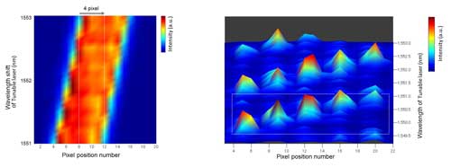 Super spectral resolution demonstration