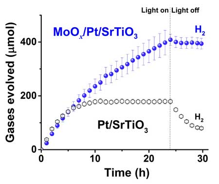 photocatalytic water splitting performance