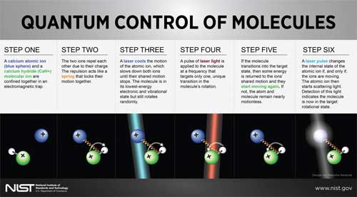 Quantum Control of Molecules