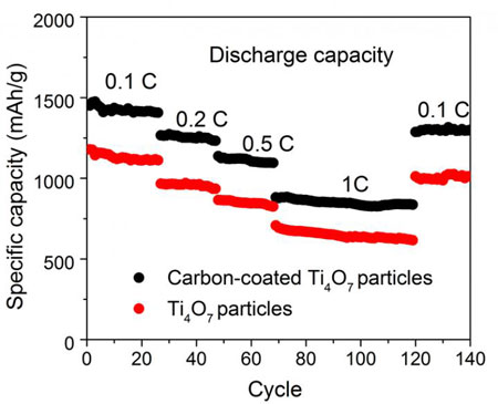 capacity declines during repeated charge/discharge cycles