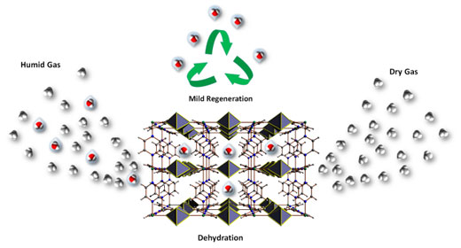 This image shows energy efficient gas drying achieved by a metal-organic framework.