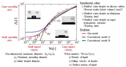 Maximum Spreading Diameter vs. Parameter Related to Impact Velocity