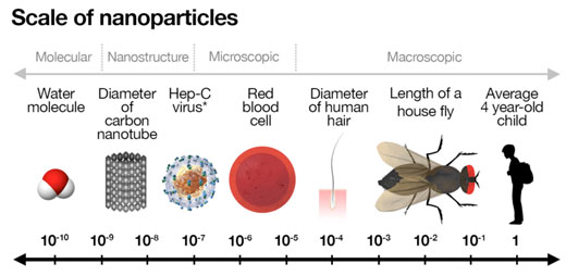 Scale of nanoparticles
