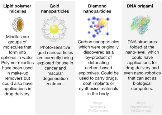 Examples of nanoparticle applications
