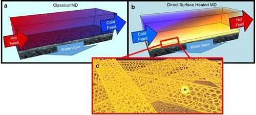 Carbon Nanotube-based Membrane for water distillation