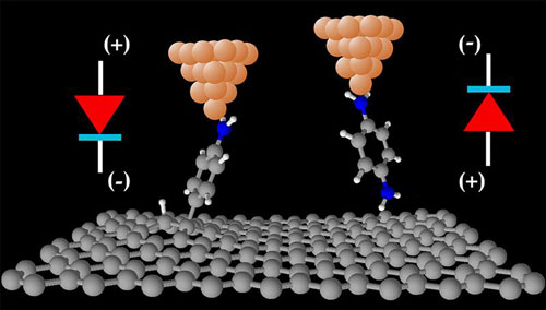 Molecules covalently attached to graphene are ideal candidates for electronic devices