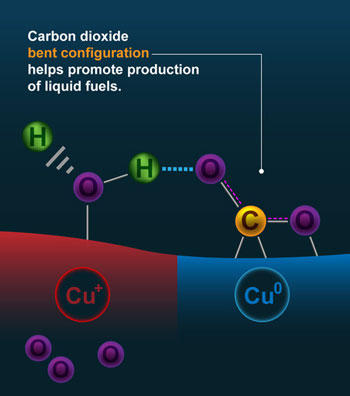 a sublayer of oxygen beneath a copper catalyst can help convert carbon dioxide into liquid fuel