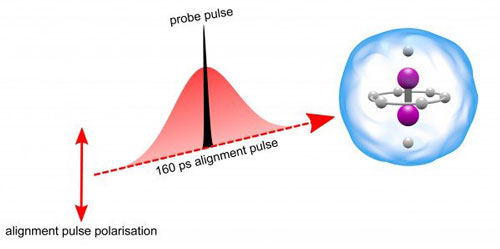 Schematic illustration of the alignment, induced by a 160 picosecond laser pulse (red), of an iodine molecule (purple) inside a helium droplet (blue)