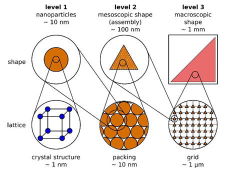 Schematic image of the three levels and their characteristic properties of a hierarchical structure of magnetic nanoparticles