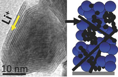 Battery electrodes made of a molybdenum disulfide nanocrystal composite have internal pathways to allow lithium ions to move quickly through the electrode