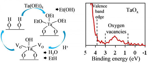  stages of chemical reactions involved in the deposition of oxygen-deficient tantalum oxide films