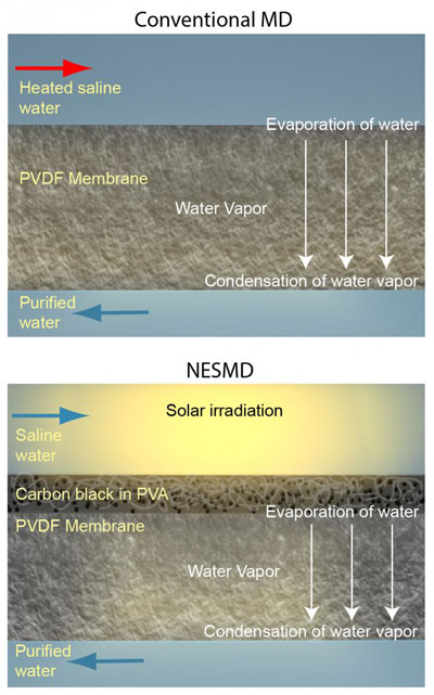 Nanotechnology-Enabled Solar Membrane Distillation