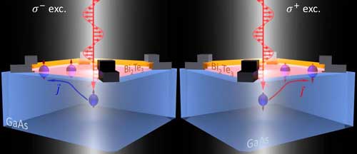 transferring spin-oriented electrons between a topological insulator (orange layer) and a conventional semiconductor (blue layer)