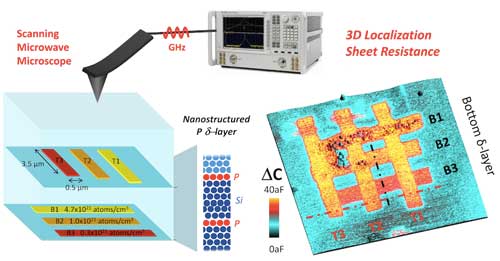 Microwave Microscope visualizes 3D structures of atomically thin phosphorus layers buried 5-15 nm below a silicon surface