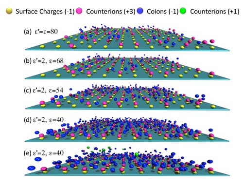 Snapshots for the distribution of ions near a negatively charged planar surface at different dielectric contrasts