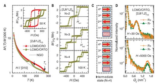 AF-IEC in LCMO/ CRTO multilayers