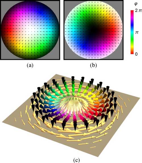 Magnetic ground states for a nanodisc