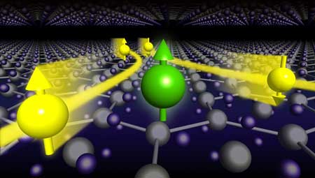 High-mobility electrons (yellow spheres) with different spins are scattered in different directions by a localized magnetic defect (green sphere) at the interface between the oxides MgZnO and ZnO.