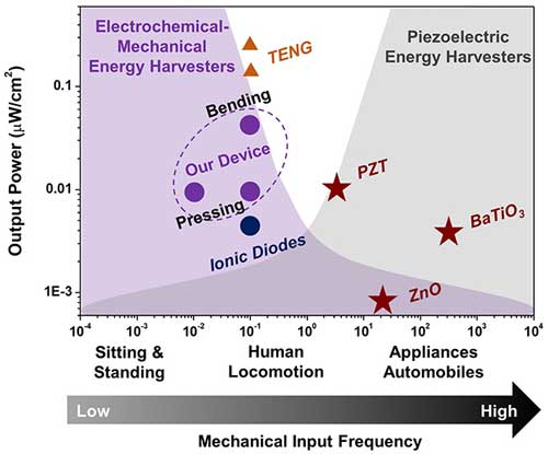 Graph showing the operating ranges of different types of energy harvesting devices