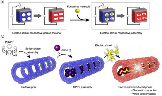 New synthetic approach for electric-stimuli-responsive materials